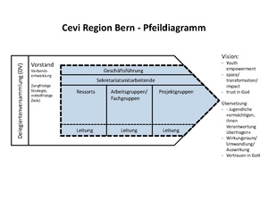 Organigramm Cevi Region Bern 2016.pdf