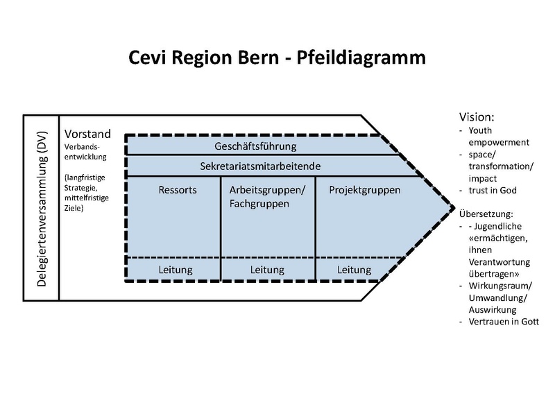 Datei:Organigramm Cevi Region Bern 2016.pdf